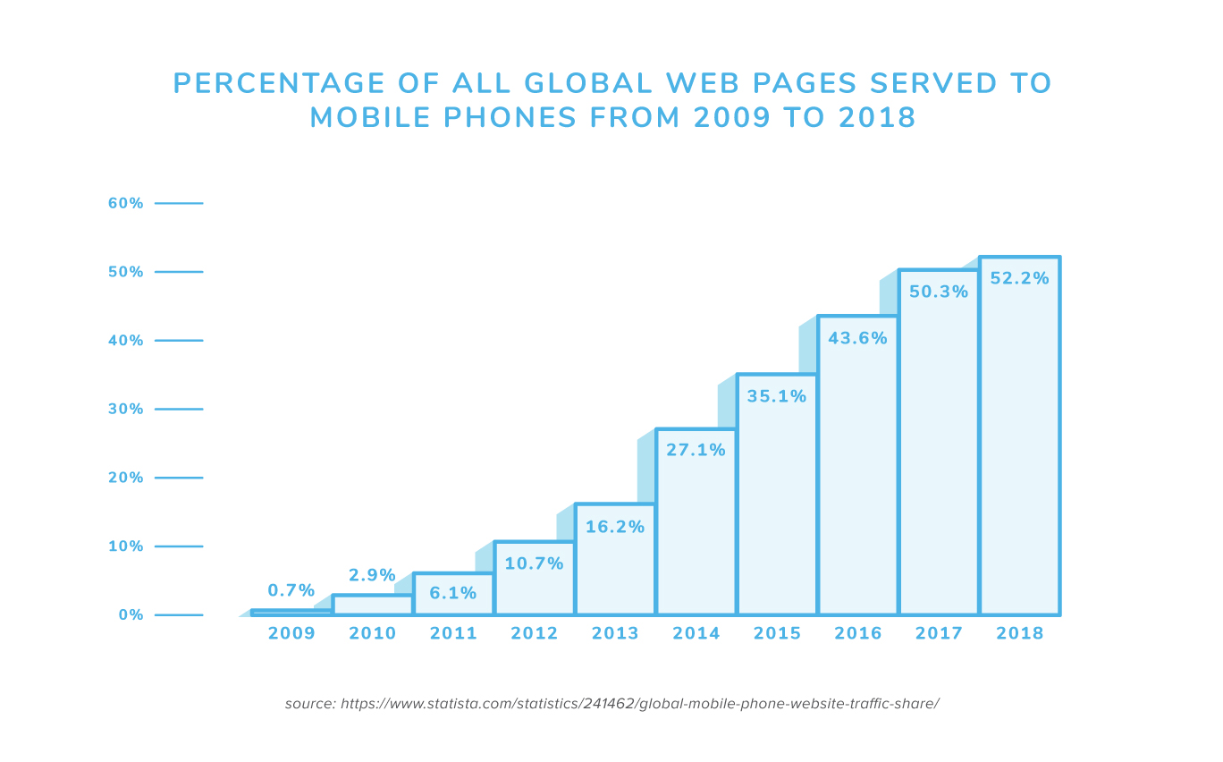 Graph showing percentage of all web pages served to mobile phones from 2009 to 2018