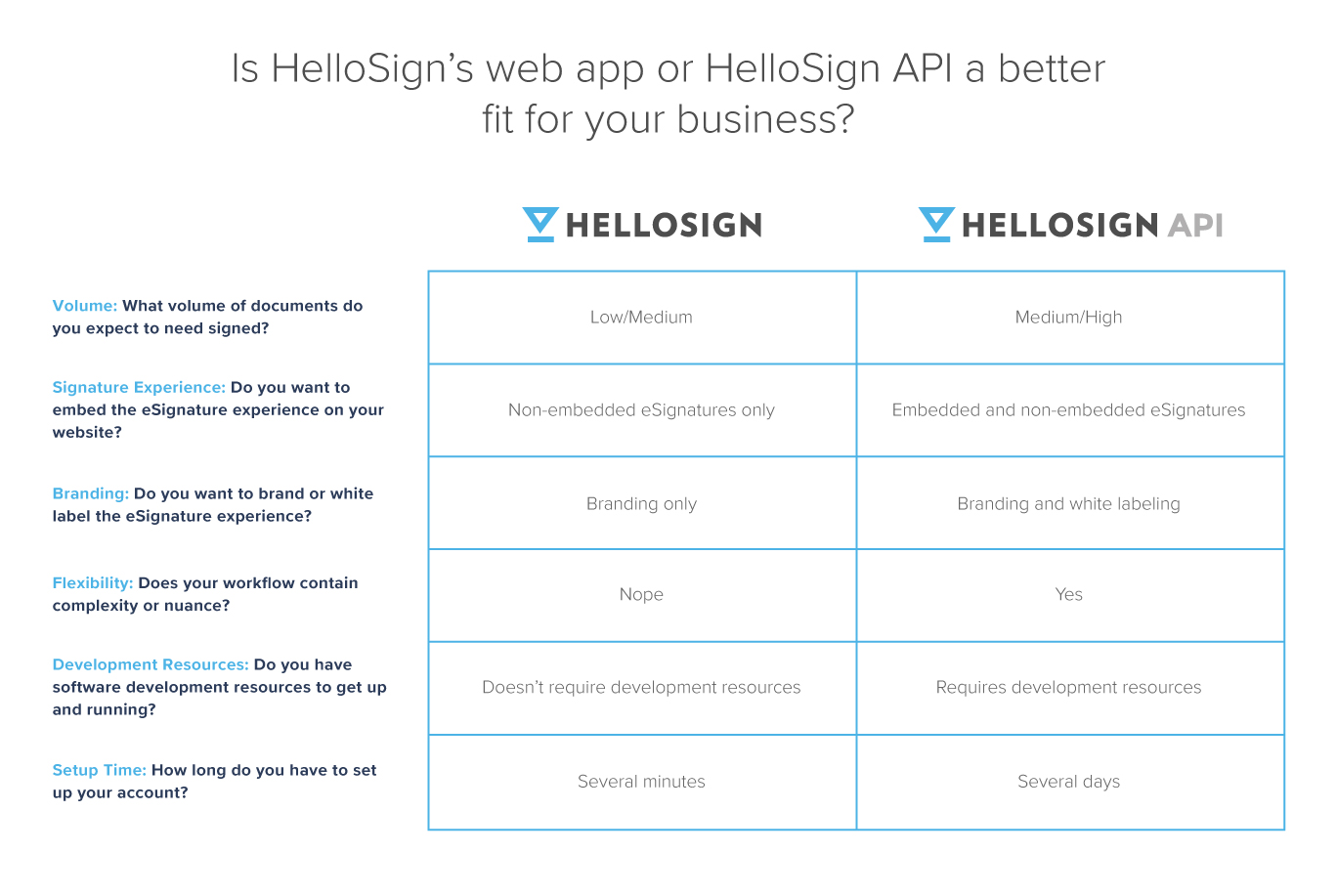 HelloSign and HelloSign API feature comparison chart