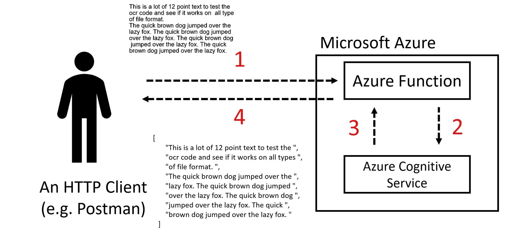 a diagram demonstrating the flow of the solution being built. The illustration corresponds with the steps below, but also has a sample block of text being passed in and a sample of the text output on the bottom. The only difference between the two blocks of text is the formatting.