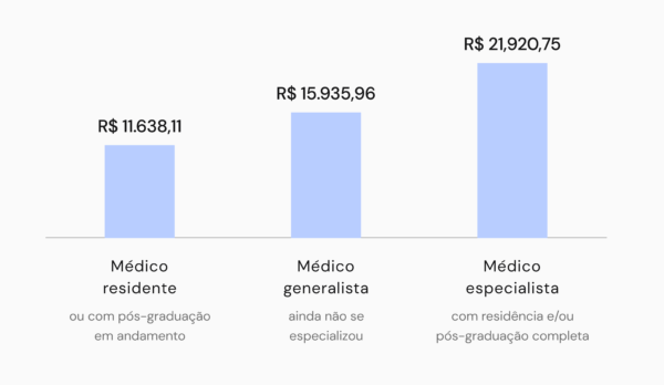 Quanto ganha um médico no Brasil? Pesquisa traz panorama financeiro ...