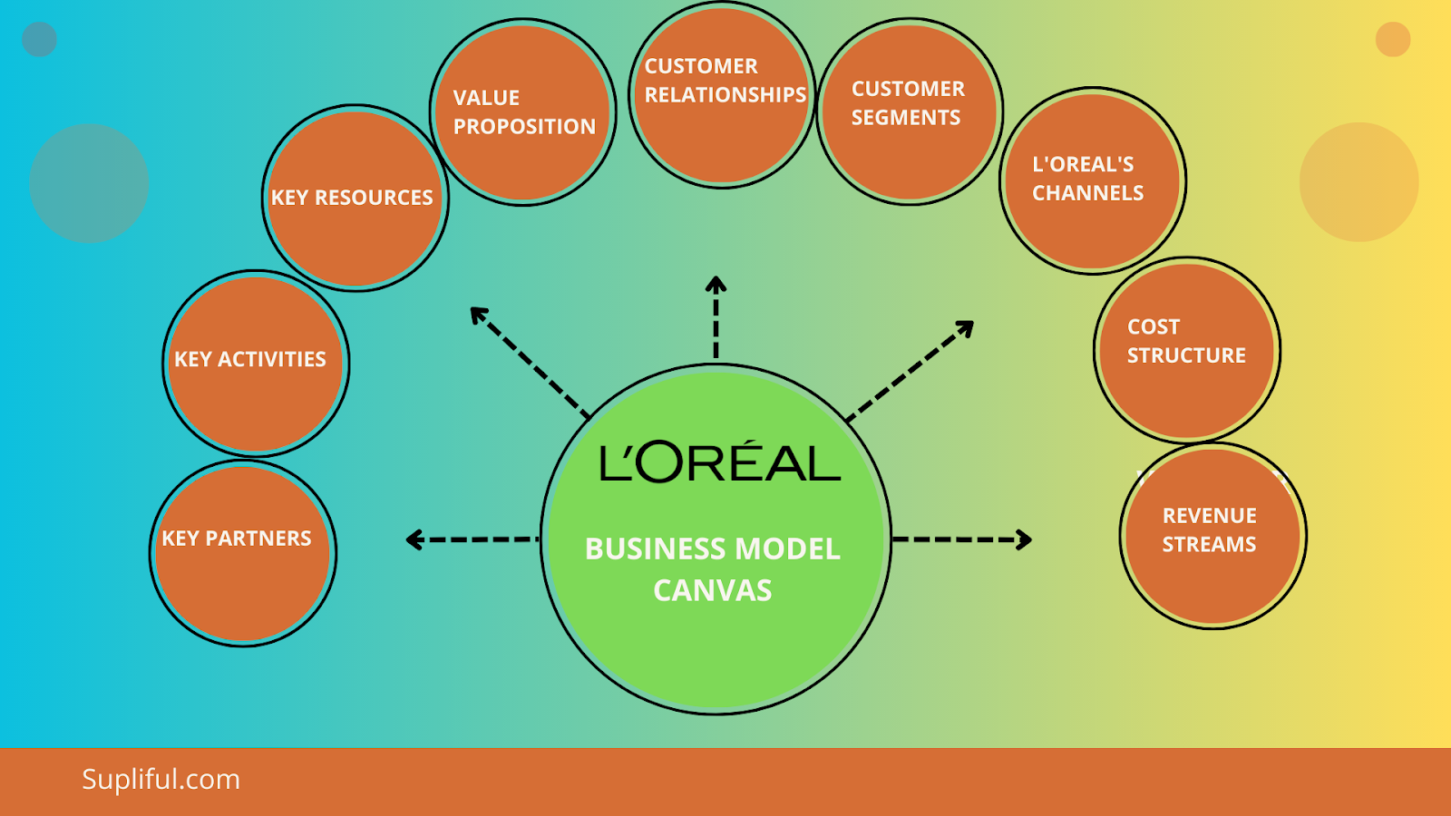 Read this Review on the L’Oreal Business Model Canvas Supliful