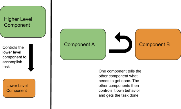 Controlling vs. Autonomy