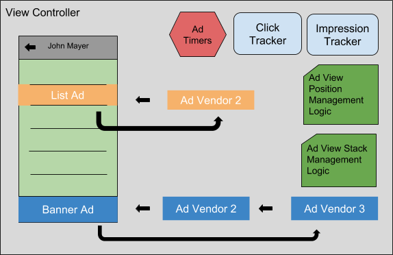 The View Controller