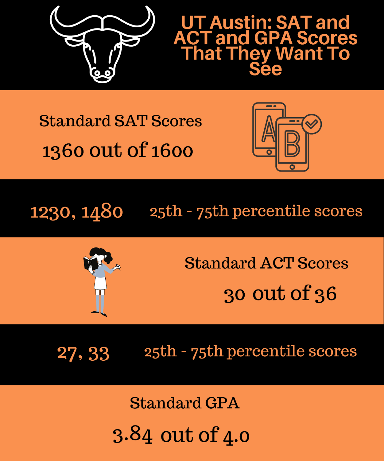 Admission Guide For University of Texas from AP Guru