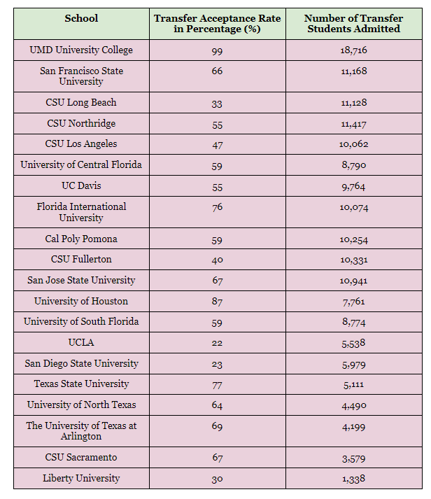Difference Between Transfer and Freshman Admission Rates from AP Guru