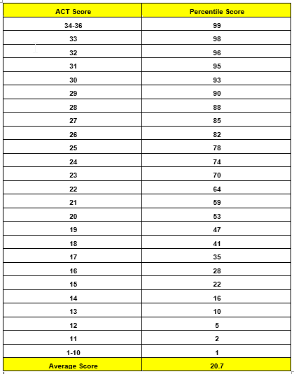 Act Scoring Chart Pdf Fill Online Printable Fillable 52 OFF
