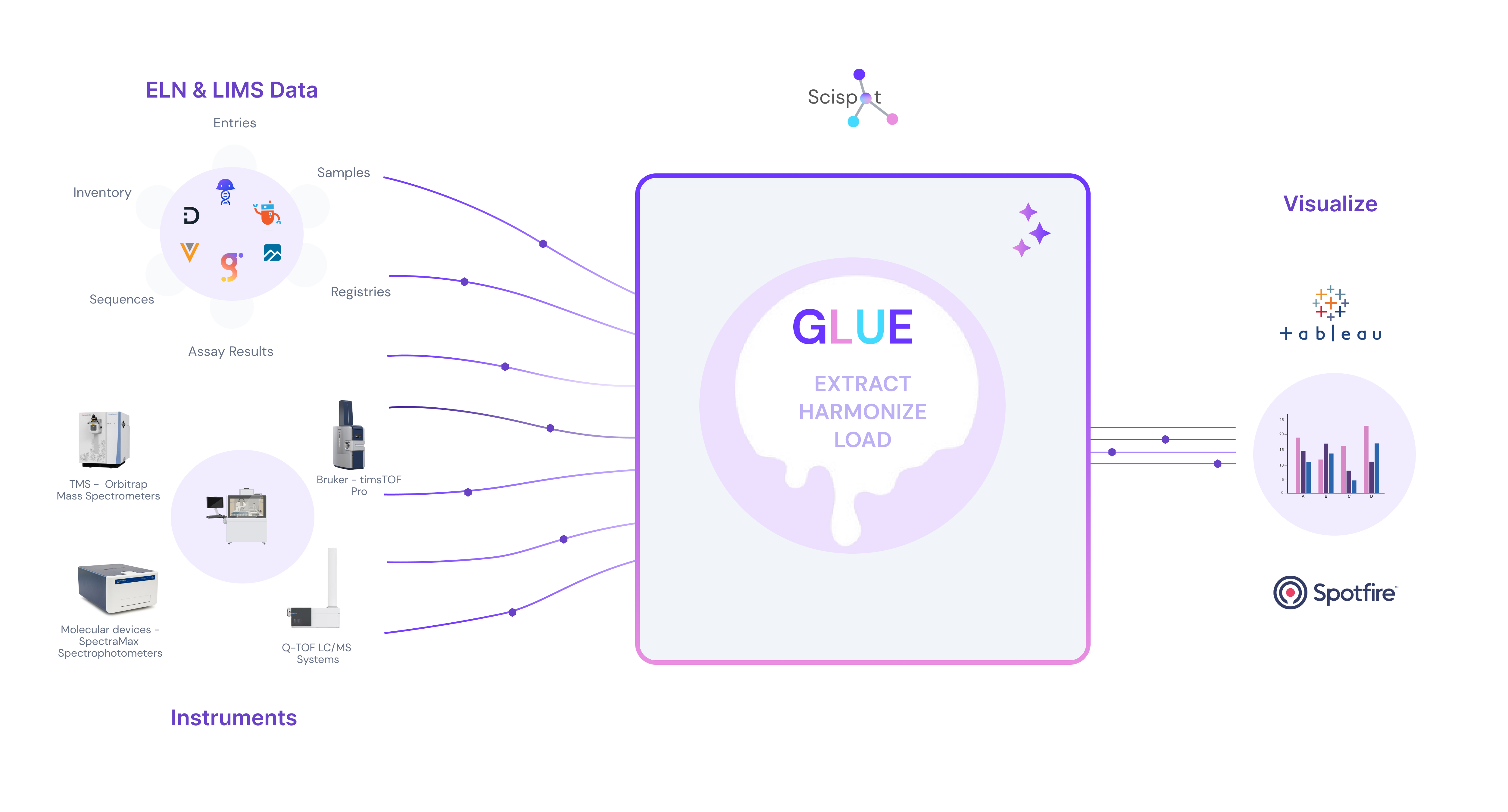 Universal Lab Instrument Integration with Scispot’s Agents Tips and