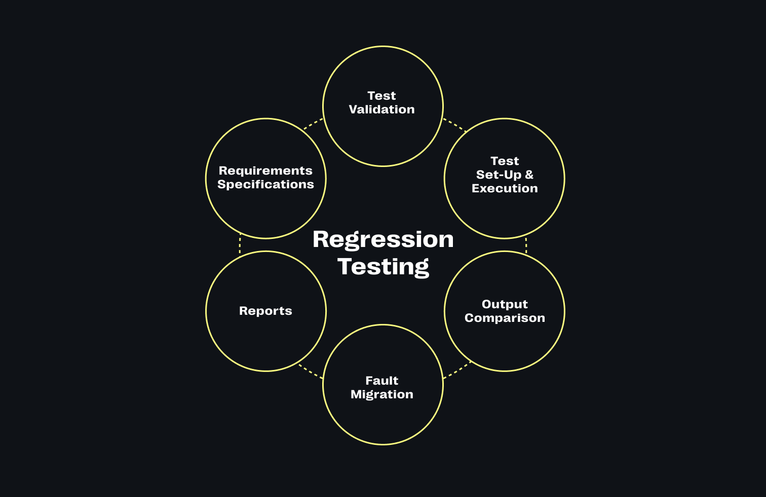 Regressionstest: Definition, Beispiel, Prozess, Tools & Tipps