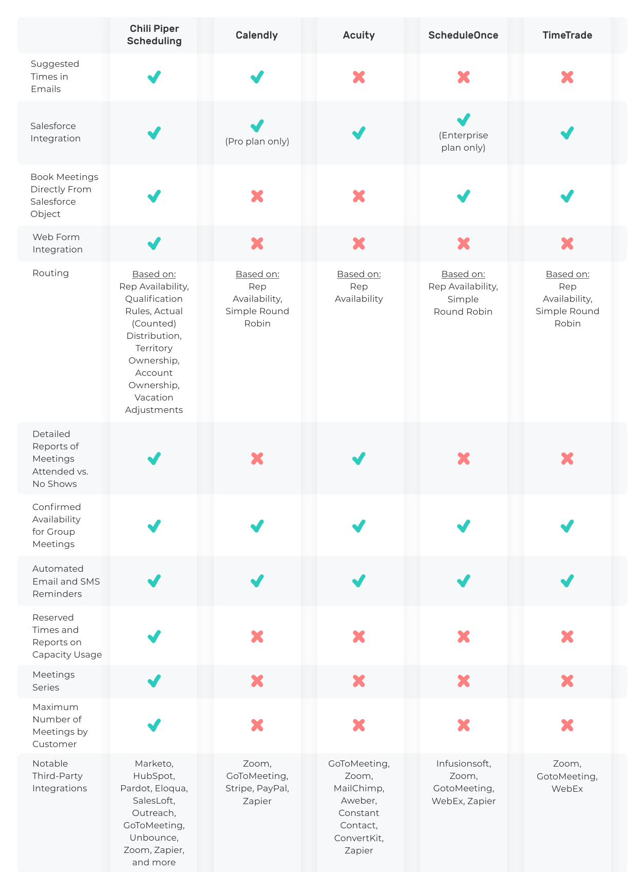 Chili Piper vs. Calendly vs. Acuity vs. ScheduleOnce vs. TimeTrade