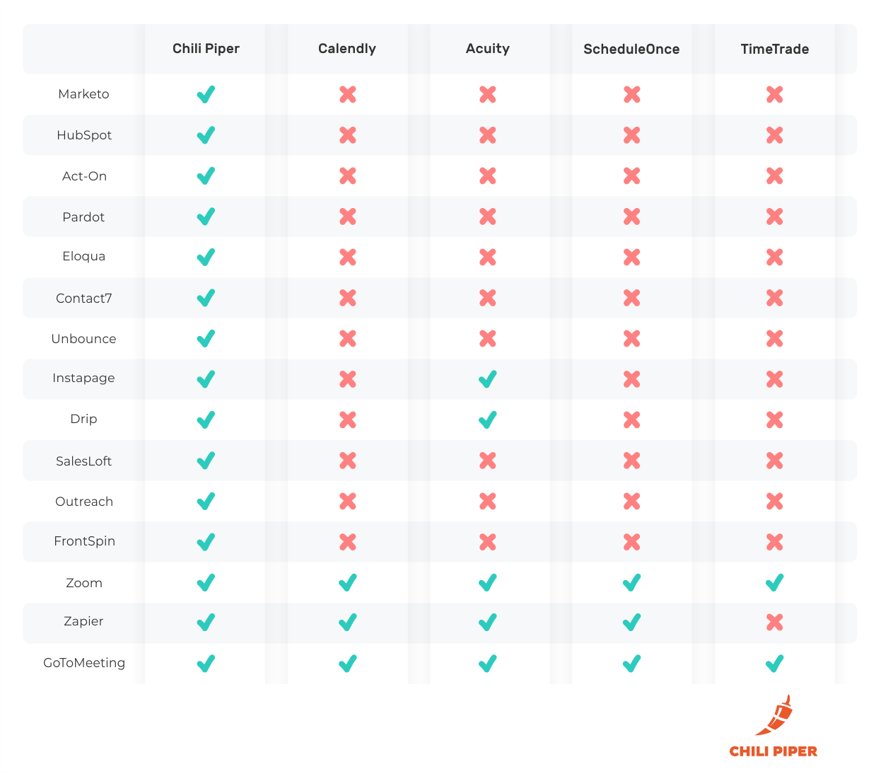 Chili Piper vs. Calendly vs. Acuity vs. ScheduleOnce vs. TimeTrade