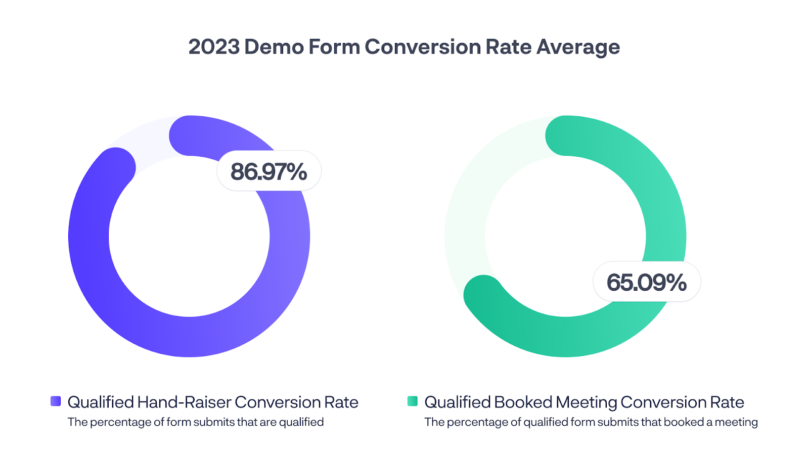 2024 Benchmark Report on Demo Form Conversion Rates | Chili Piper