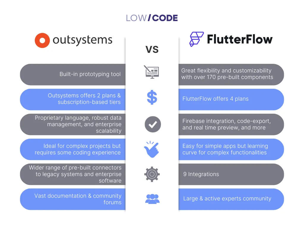 FlutterFlow vs Outsystems: A complete comparison - 2024