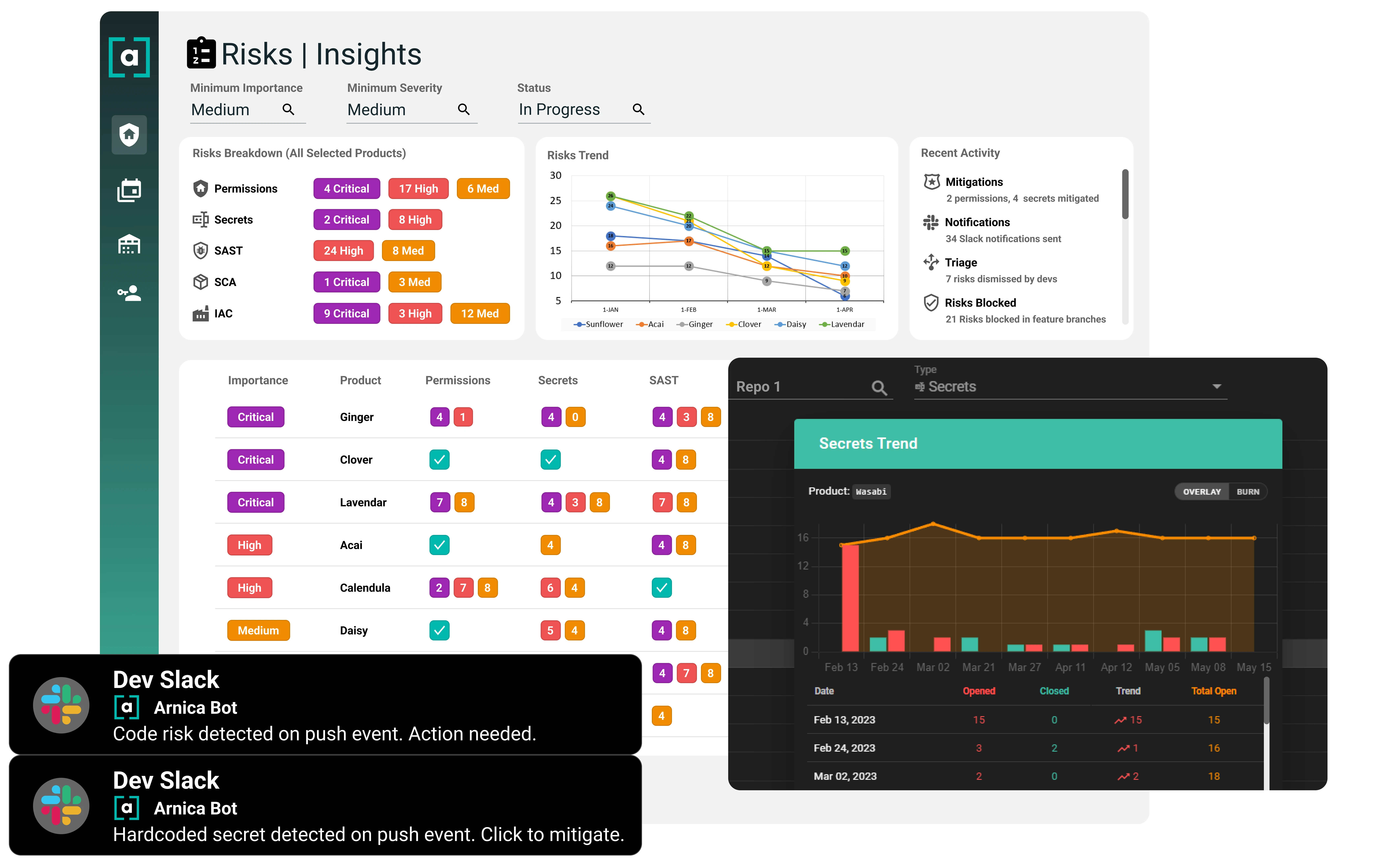 Automated security reporting & audit