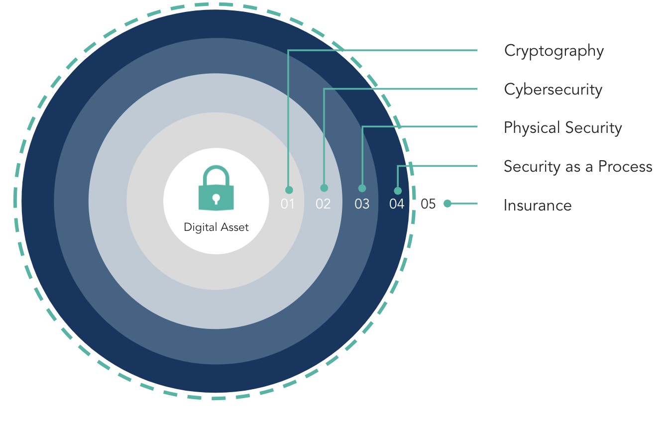Digital Asset Wallets & Signing Algorithms A Custodian’s Overview