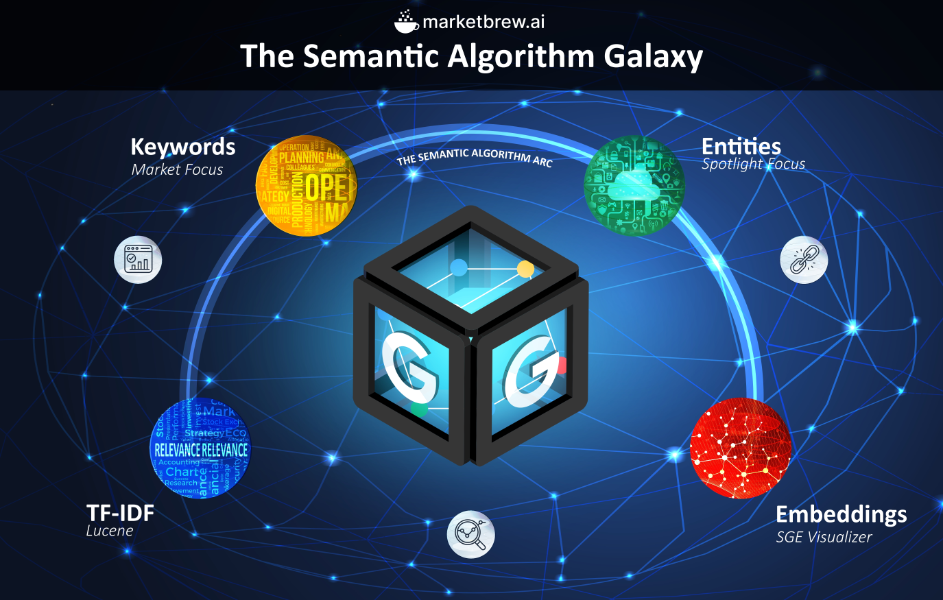 Semantic Algorithm Arc