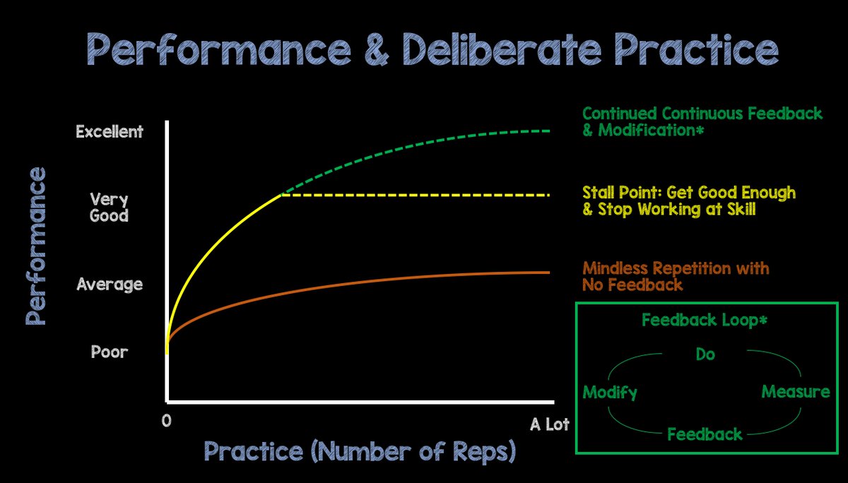 deliberate practice cima operational management strategic objective tests E1 E2 E3 F1 F2 F3 P1 P2 P3