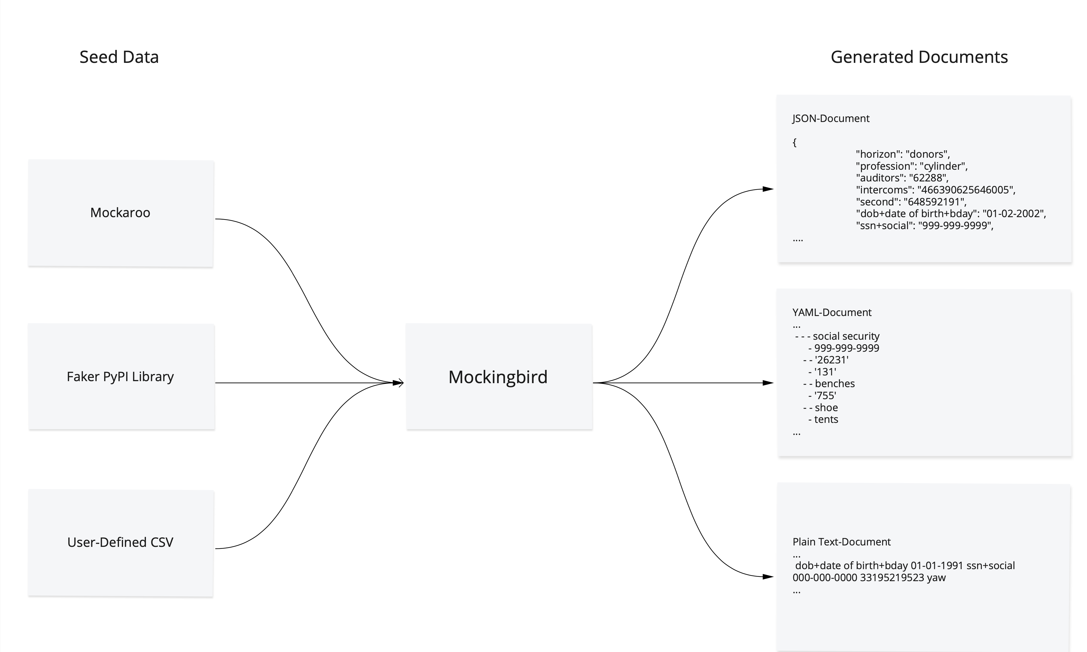 On the left is Seed Data including Mockaroo, Faker PyPl Library, and User-Defined CSV which feeds into Mockingbird. Mockingbird then feeds into Generated Documents including JSON, YAML, and Plain Text.