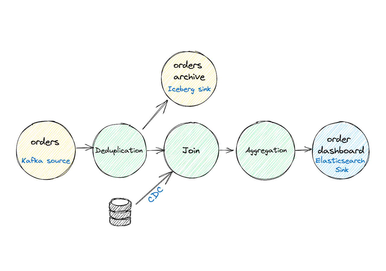 Stream Processing—an Overview