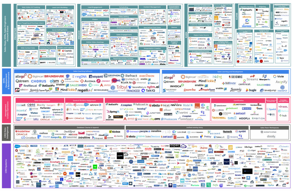 Sales Technology Landscape 2021
