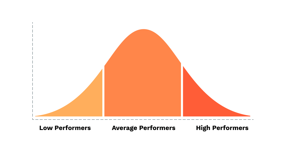 Performance bell curve showing majority of people fall into the "average" or "middle" category