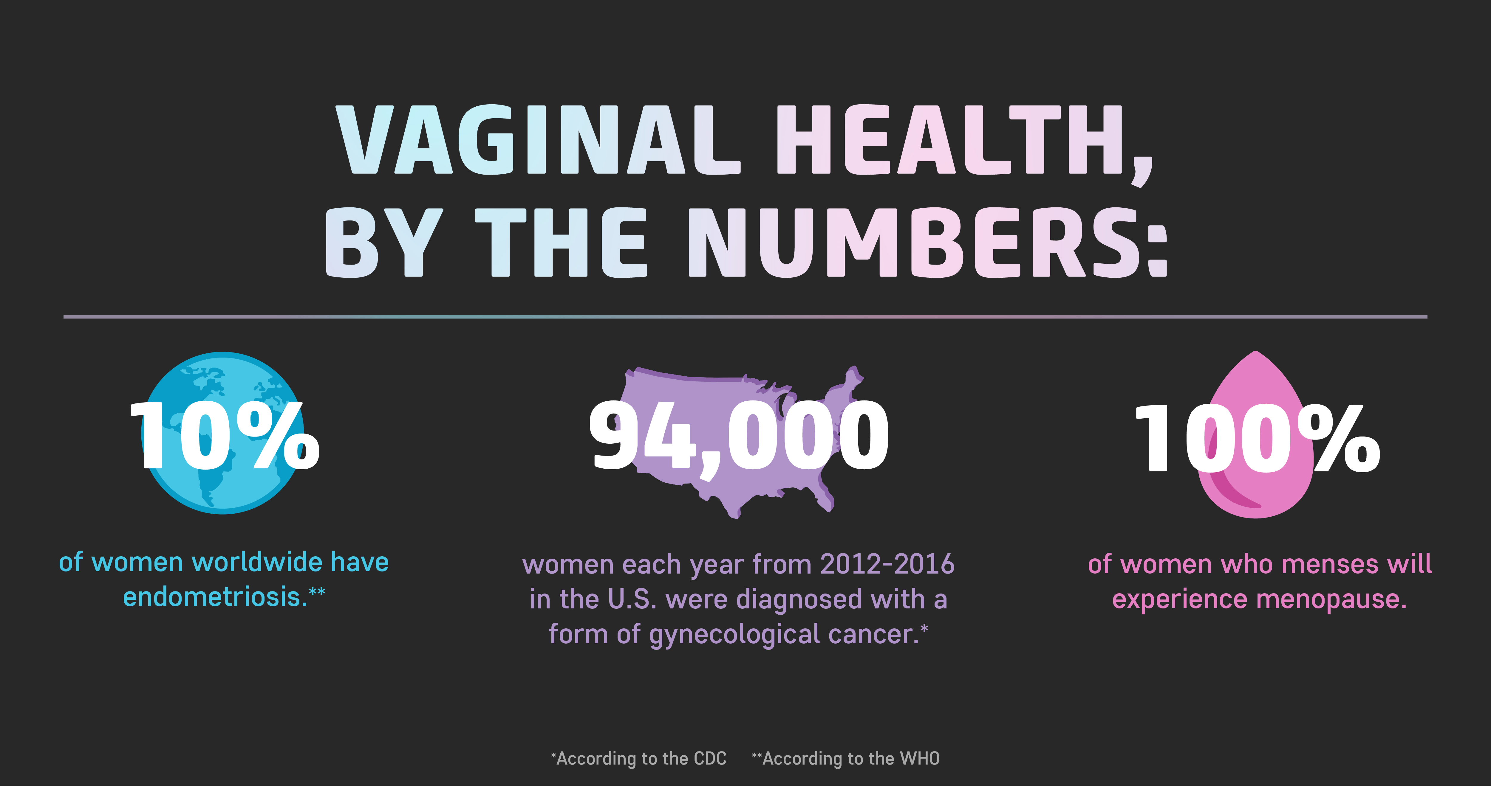 Vaginal Health Statistics