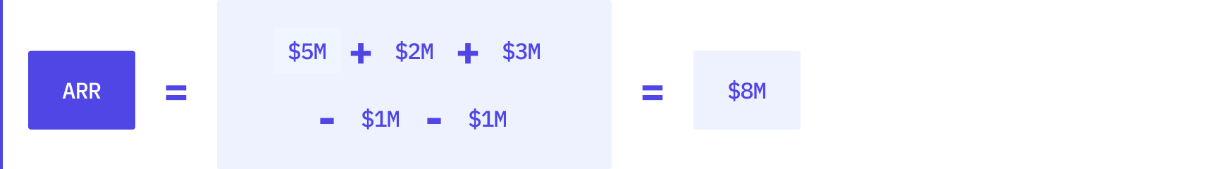 Example calculation of ARR: 5M in New ARR plus 2M in Retention ARR plus 2M in Expansion ARR minus 1M Churned ARR minus 1M in Contraction ARR equals 8M ARR