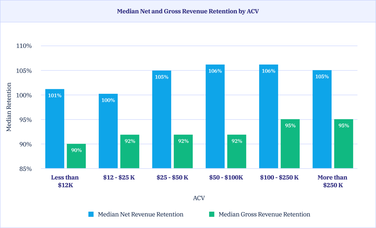 Gross Revenue Retention Definition, Calculation, and Benchmarks