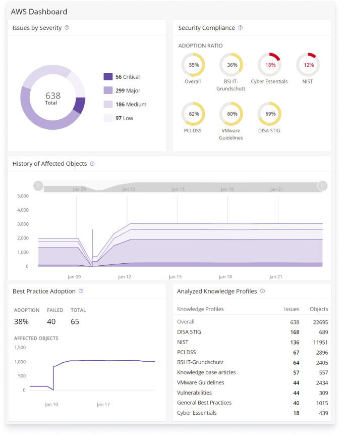 Sicherheitsmanagement für Cloud und Kubernetes (CSPM/KSPM)