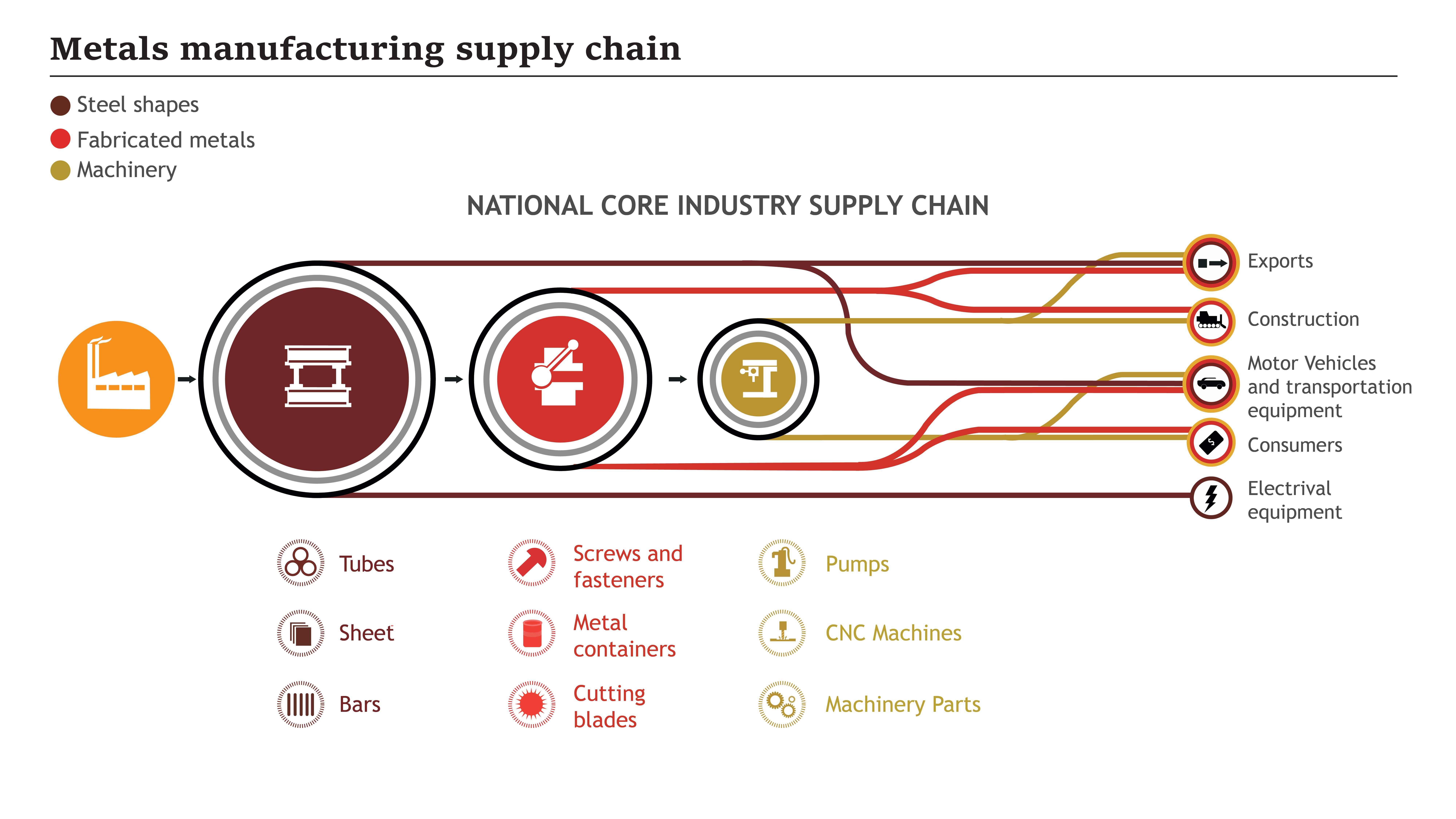 Metal Fabrication Supply Chain Process