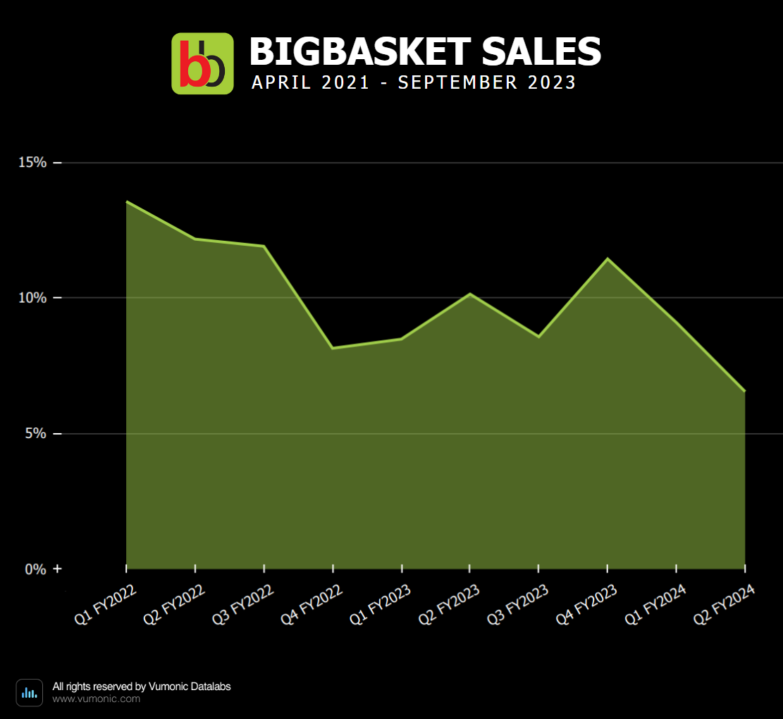 BigBasket Sales Performance, Consumer Insights & AOV Trends!