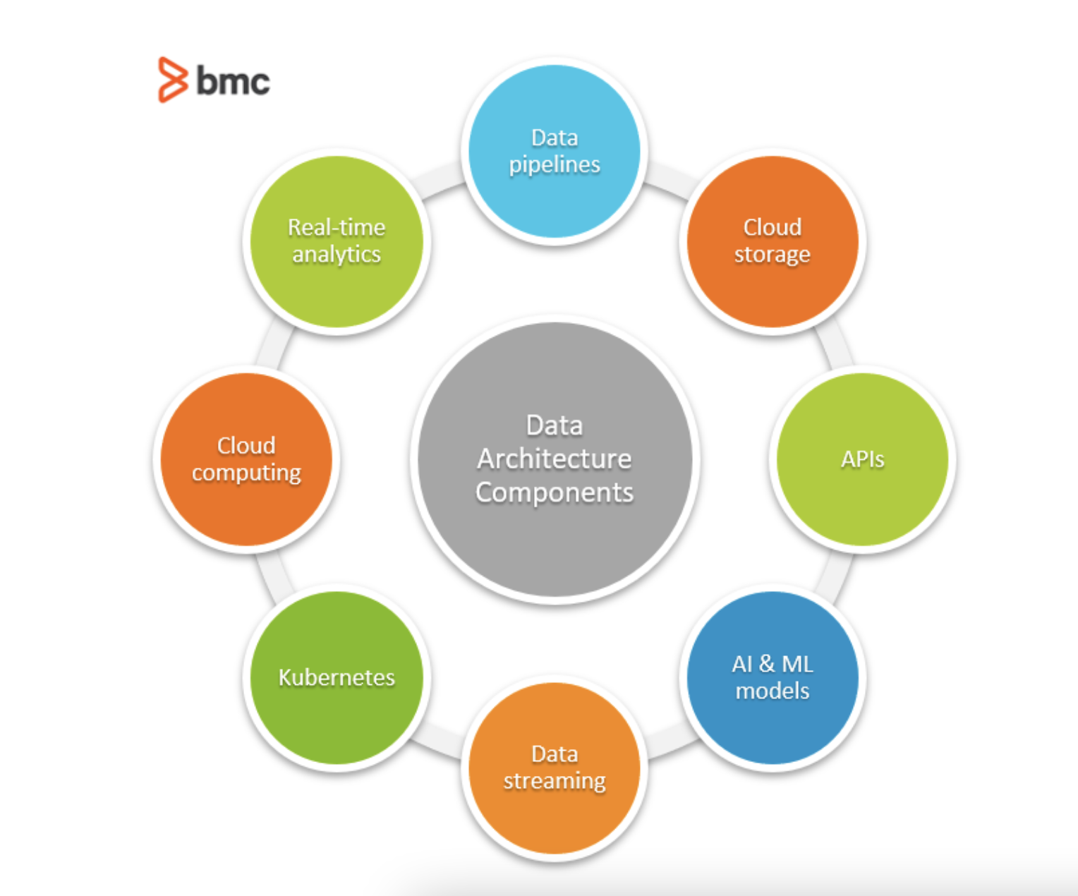 Data Architecture Definition, Explanation & Examples - Explanation ...
