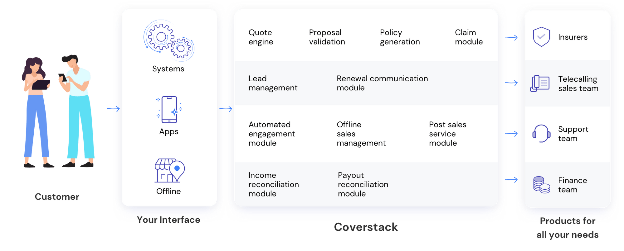 Complete Solution to Boost your Insurance Business with CoverStack