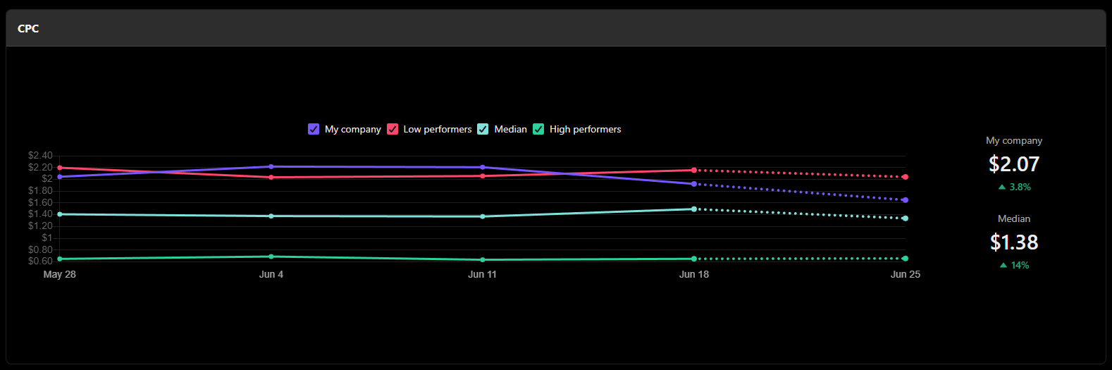 TikTok Ads Bidding Types CPI Example