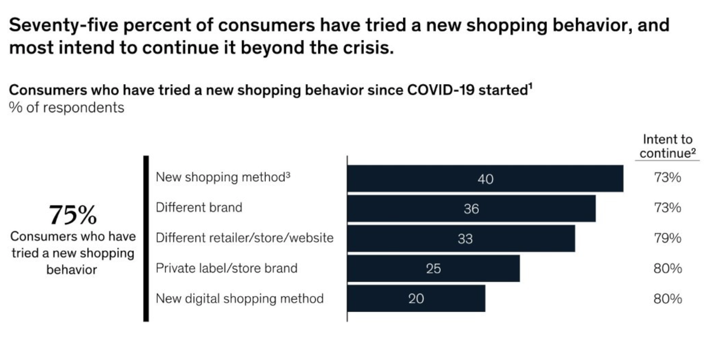 A graph showing that consumers are trying new ways to shop