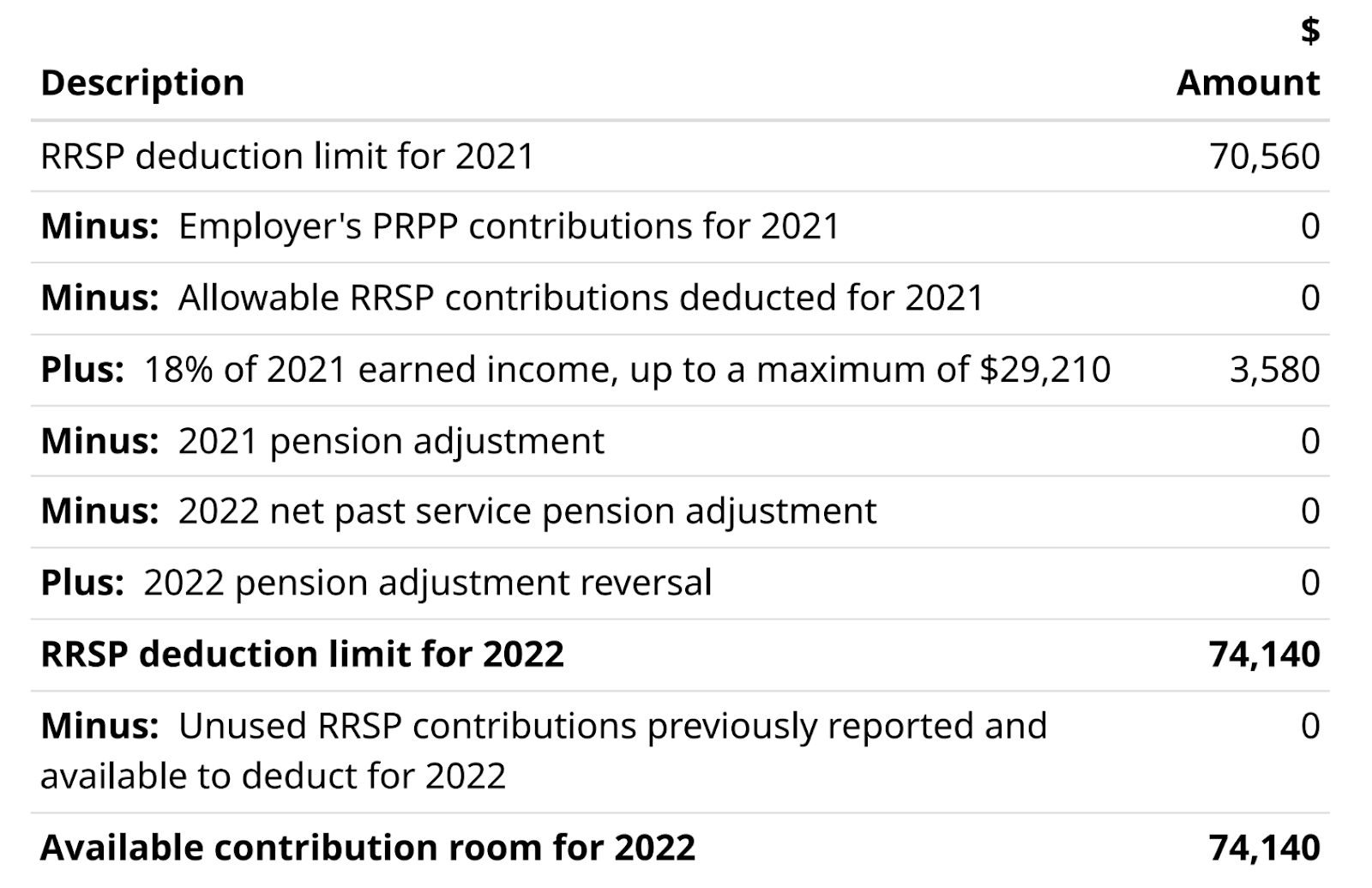 RRSP Contribution Room on Notice of Assessment