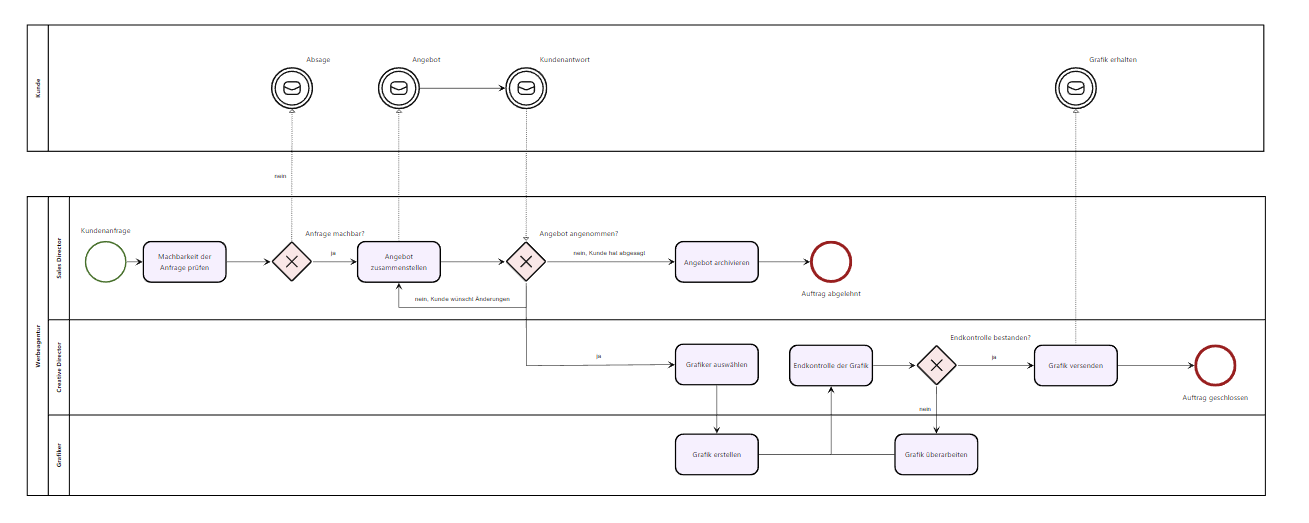 Effective process visualization with Swimlane diagrams: How to optimize ...