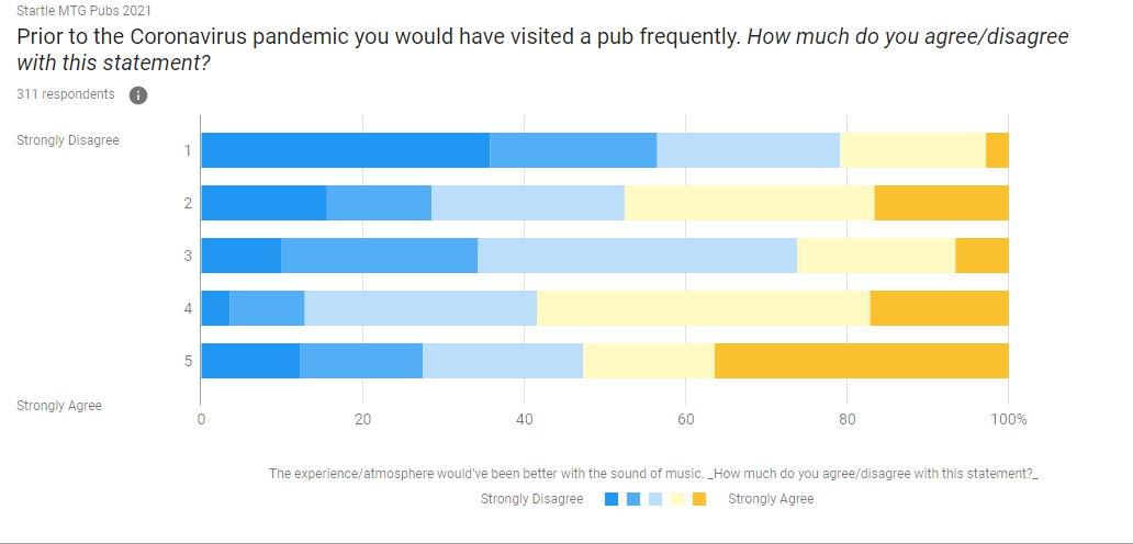 Chart showing if people frequently went to the pub before COVID-19