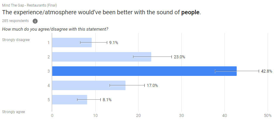 Chart showing people who feel the atmosphere would be better with the sound of people