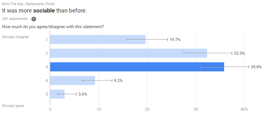 Chart showing people who find restaurants more sociable than before lockdown