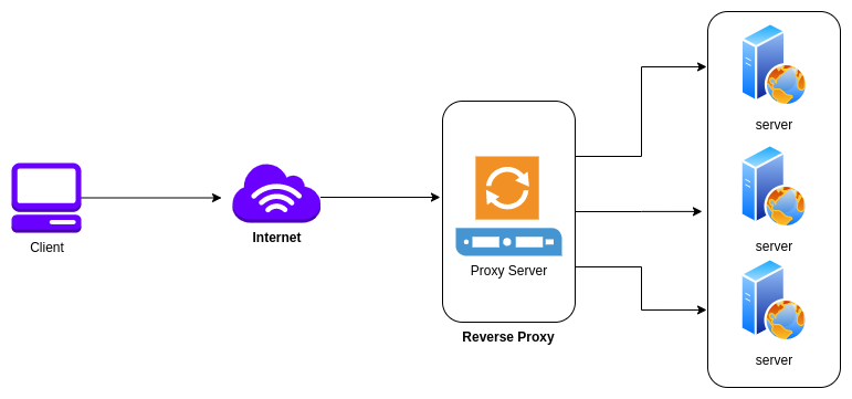 How to access resources inside VPC using a reverse proxy?