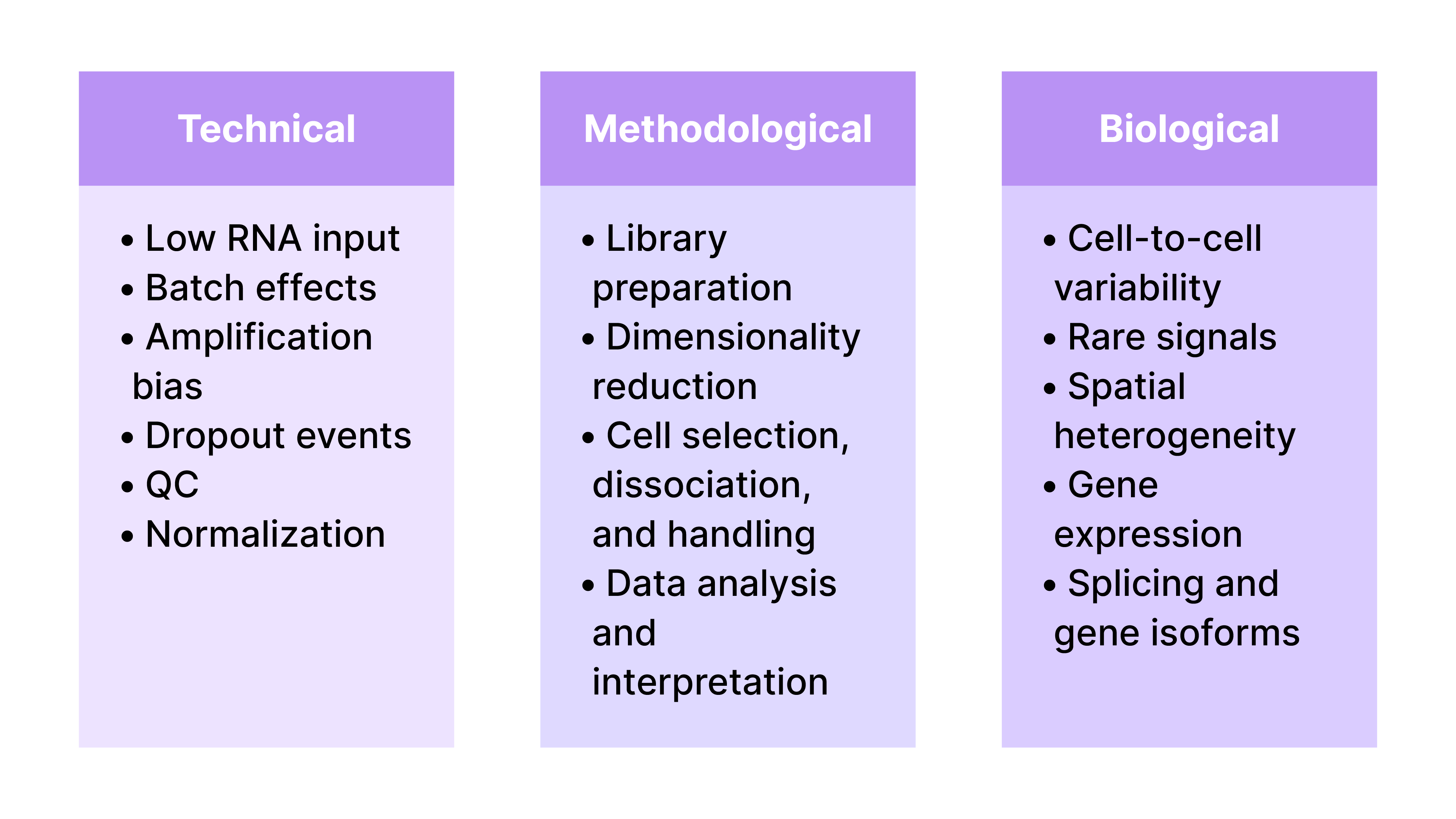 Challenges in Single-Cell RNA Seq Data Analysis & Solutions