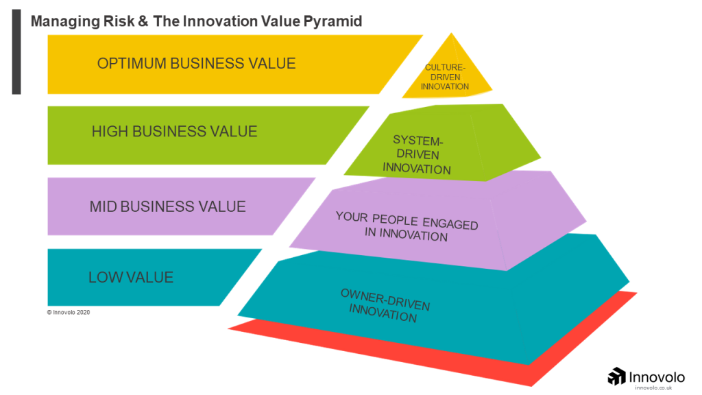 Managing Risk and the Innovation value Pyramid - Innovolo