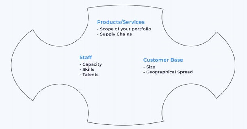 Defend the Core of your business - Ready Set Grow with Roy Newey - Products Services Staff Customer Base