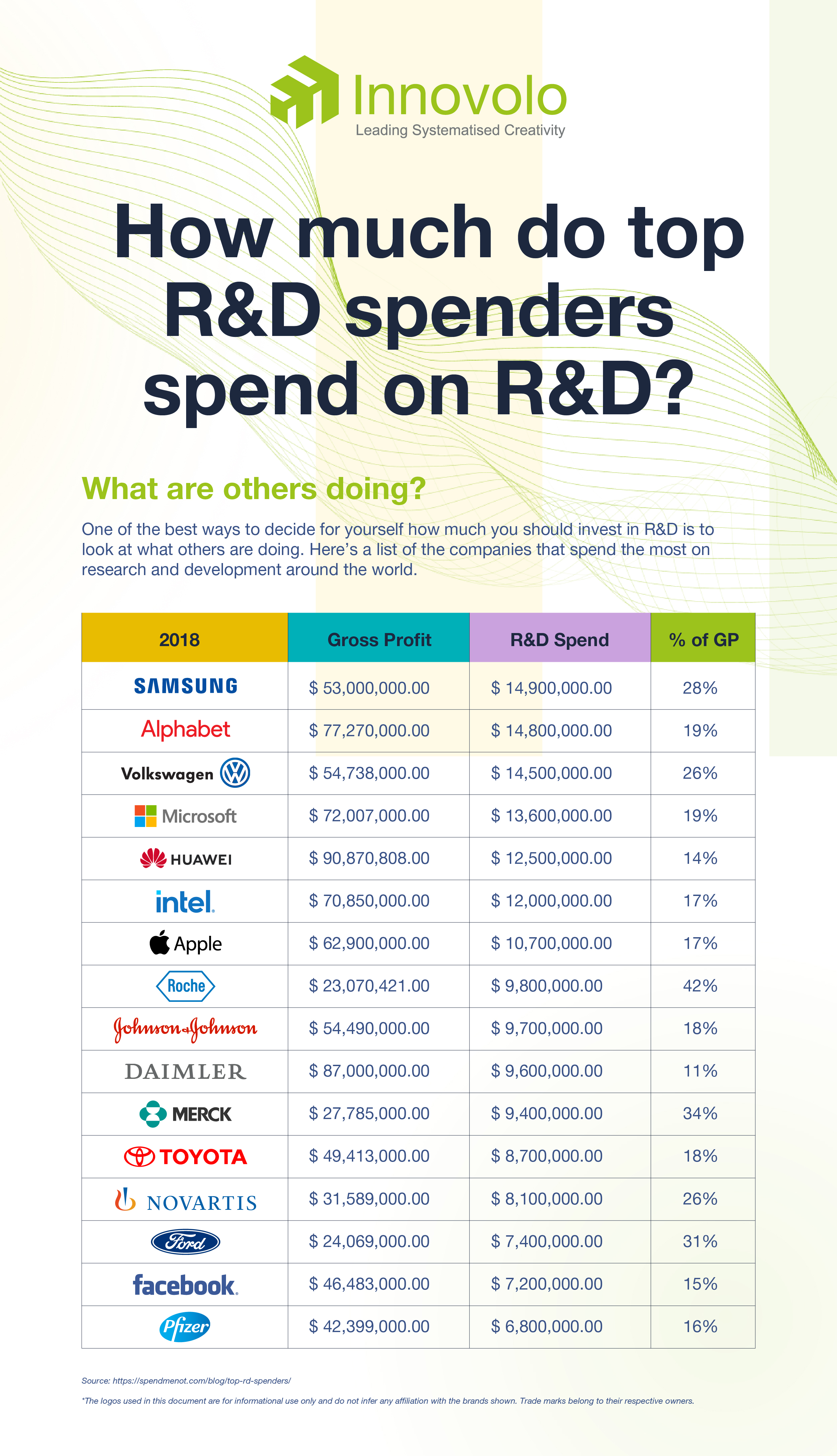 Infographic: How much to top R&D spenders spend on R&D in 2019?