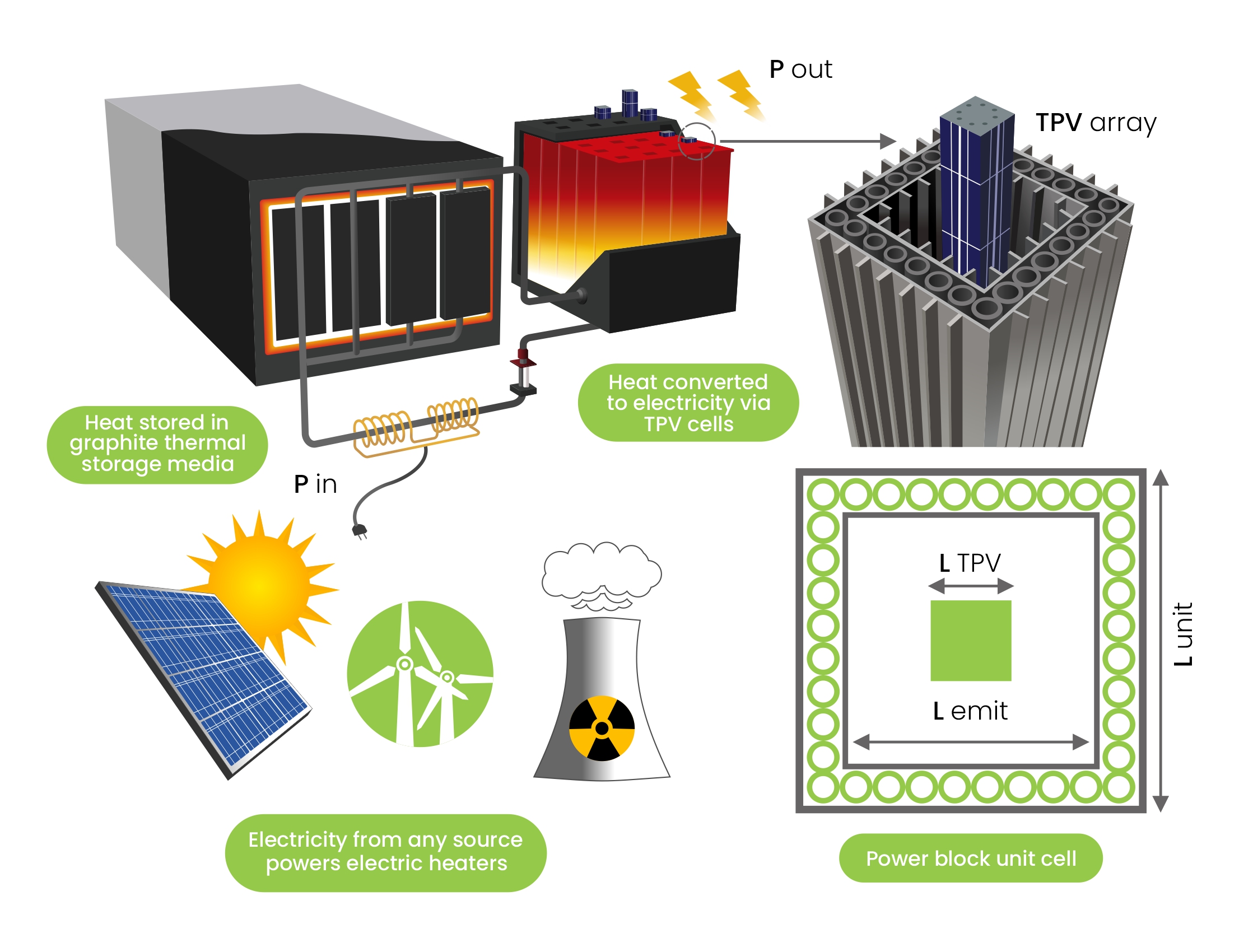 These TPV heat engines are the final piece of technology required to unlock super-cheap grid-level thermal energy storage, say the MIT researchers