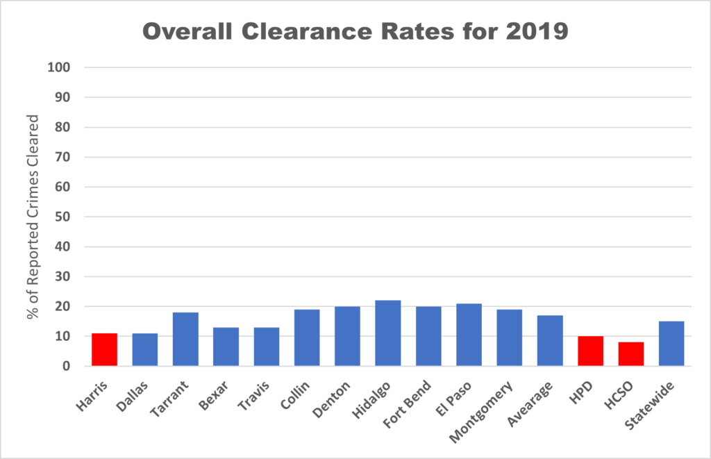 Clearance Rates for Crimes Continue to be Abysmal - Bill King Blog