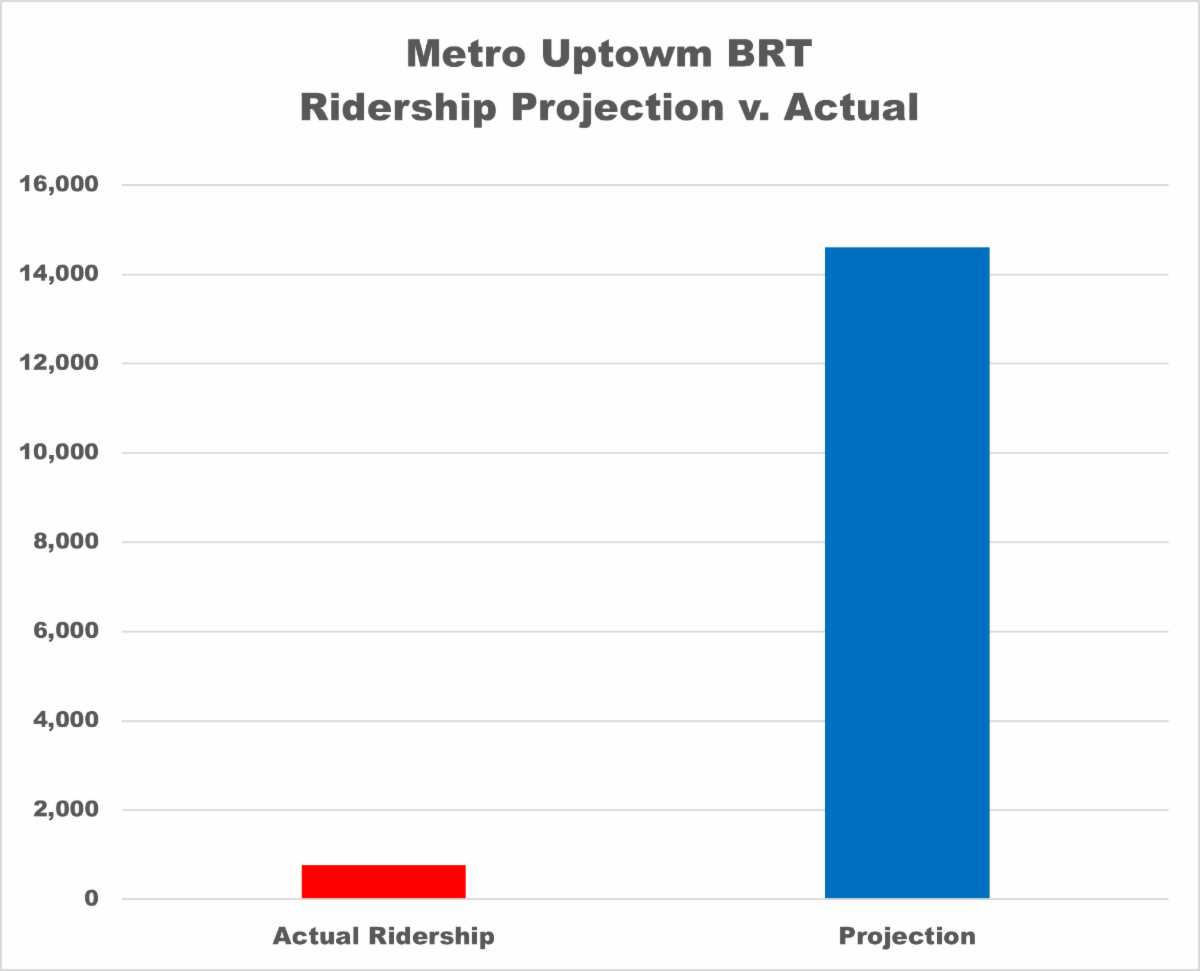 Ridership for the Uptown BRT is 5 of What Metro Projected Bill King Blog