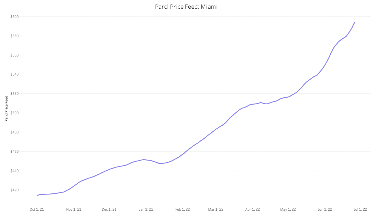 Parcl Price Feed chart for Miami City since October 1, 2021.
