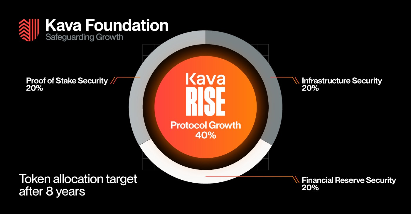 Introducing Kava 11 — Unlocking Exponential Growth