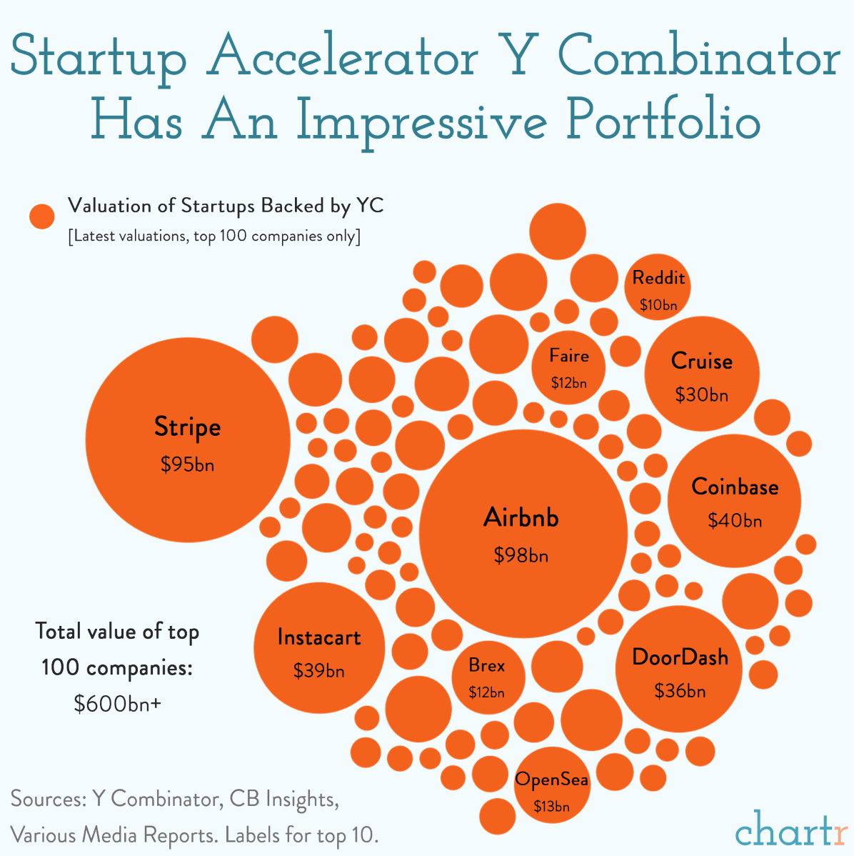 Y Combinator The startup accelerator has an impressive portfolio